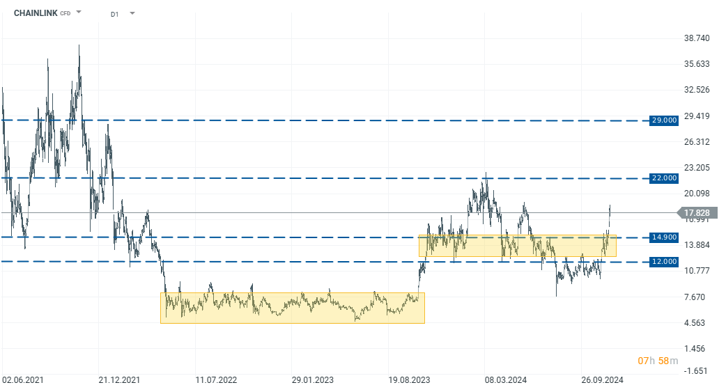 Chainlink Tradingidee des Tages